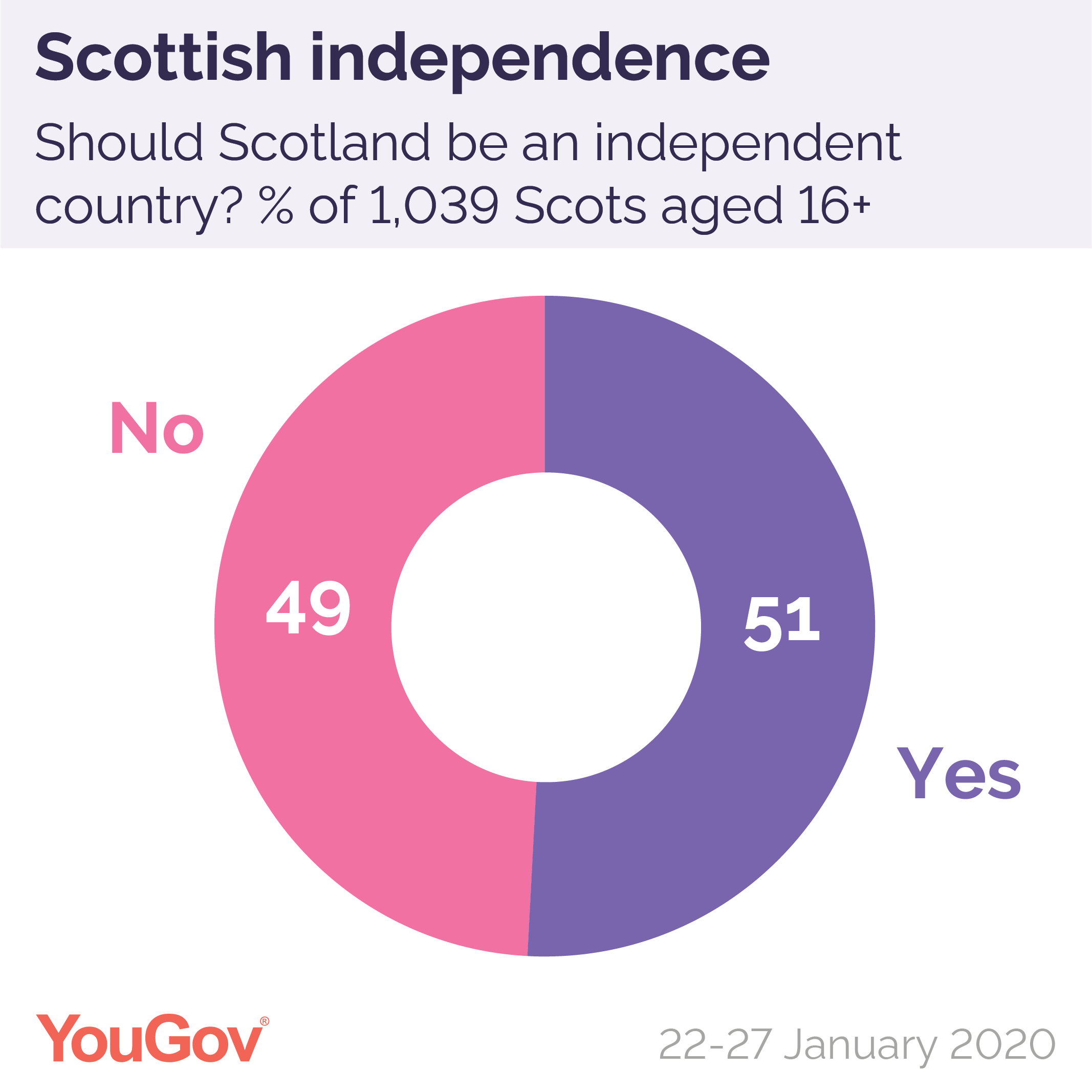 Scottish independence Yes leads as Remainers increasingly back